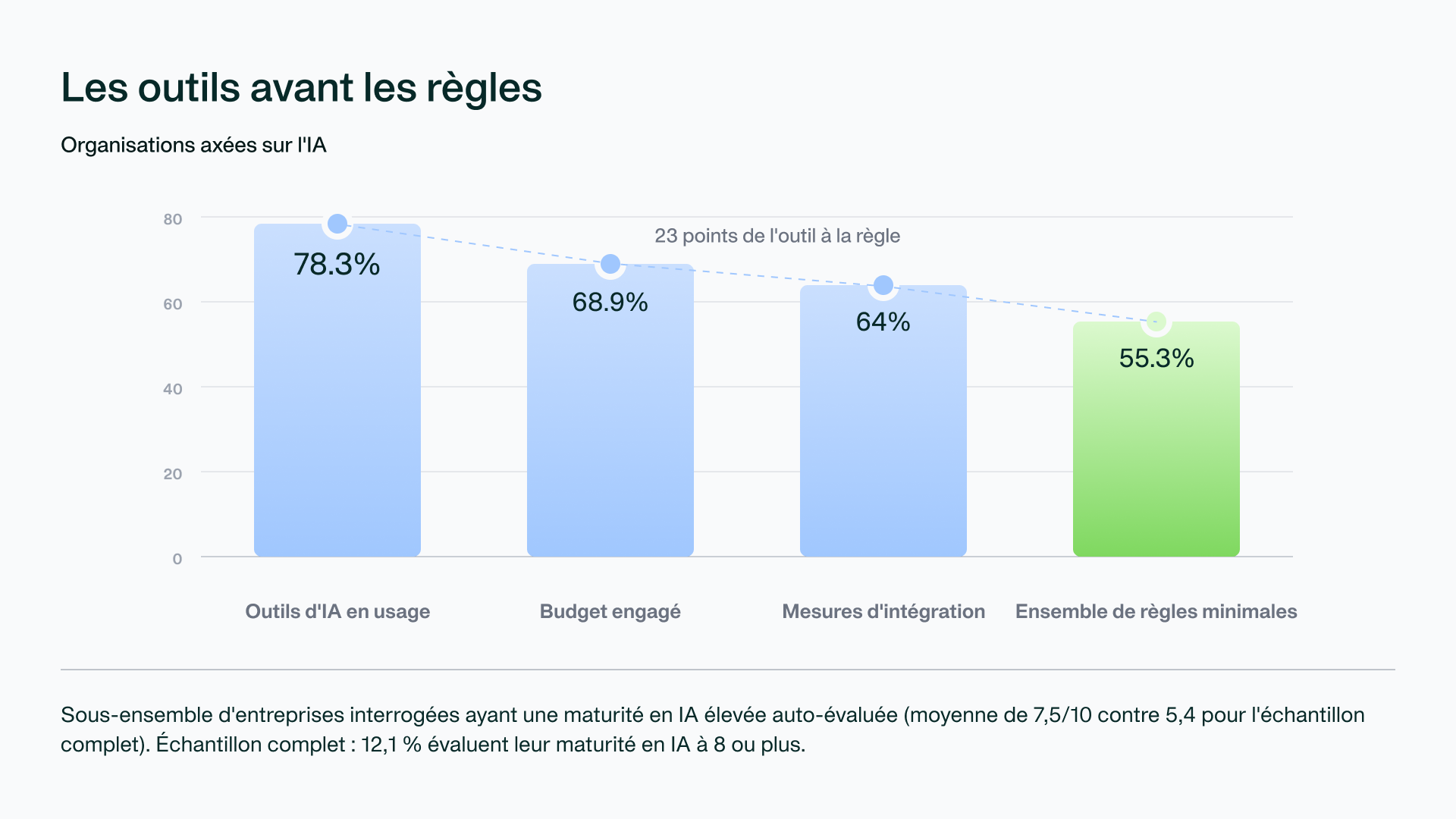 Graphique : les outils avant les règles