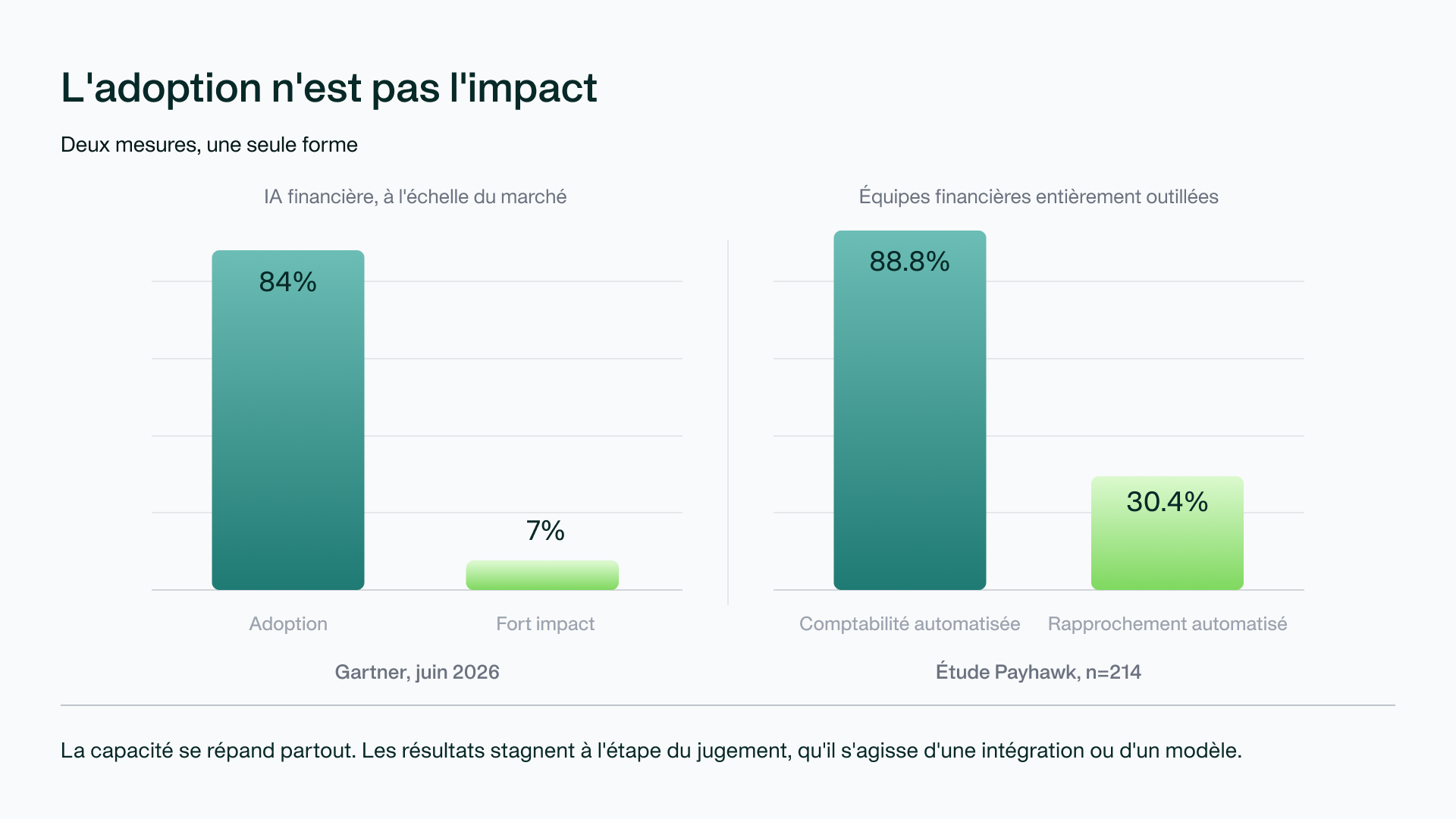 Graphique : adopter n'est pas transformer
