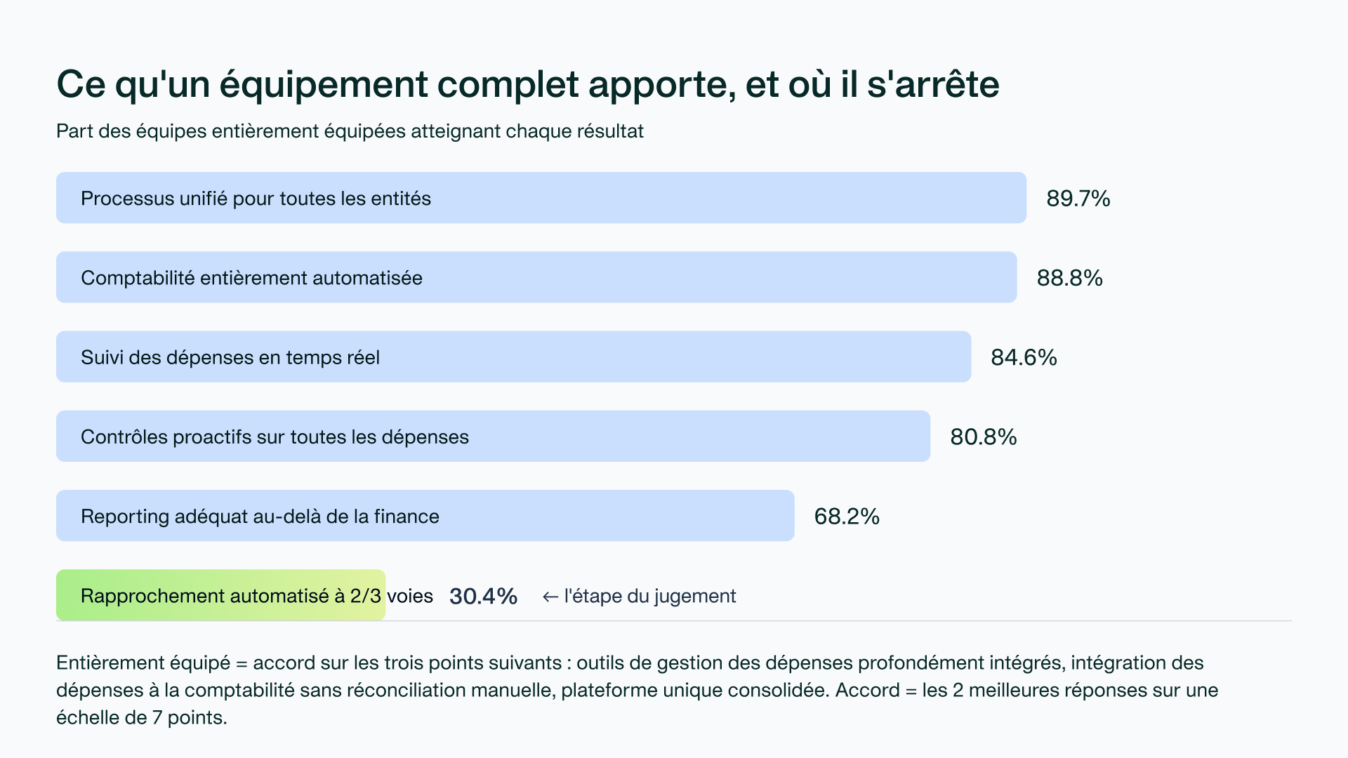Graphique : ce que les outils apportent, et où ils s'arrêtent
