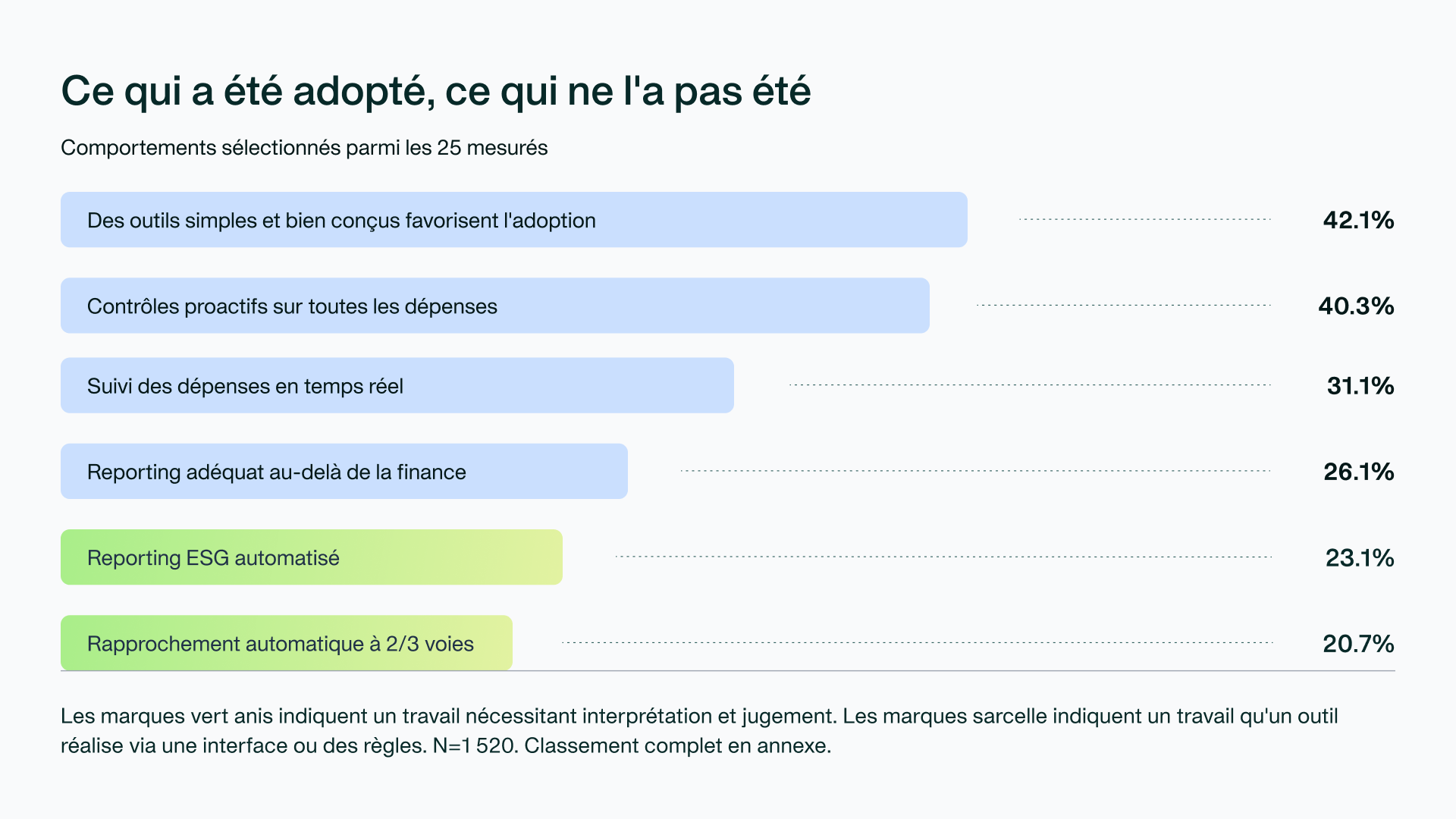 Graphique : ce qui est adopté et ce qui ne l'est pas