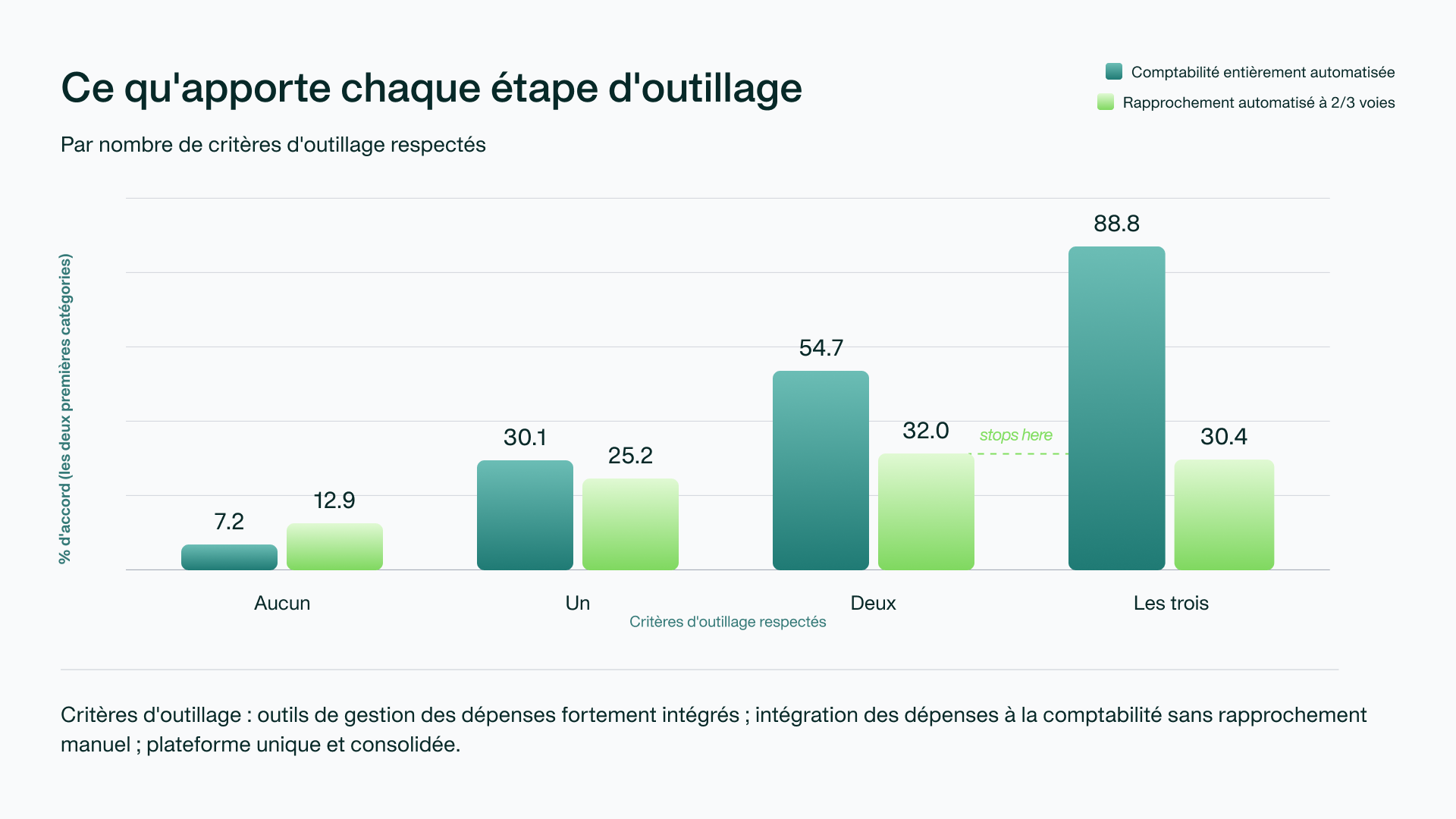 Graphique : ce qu'apporte chaque catégorie d'outils