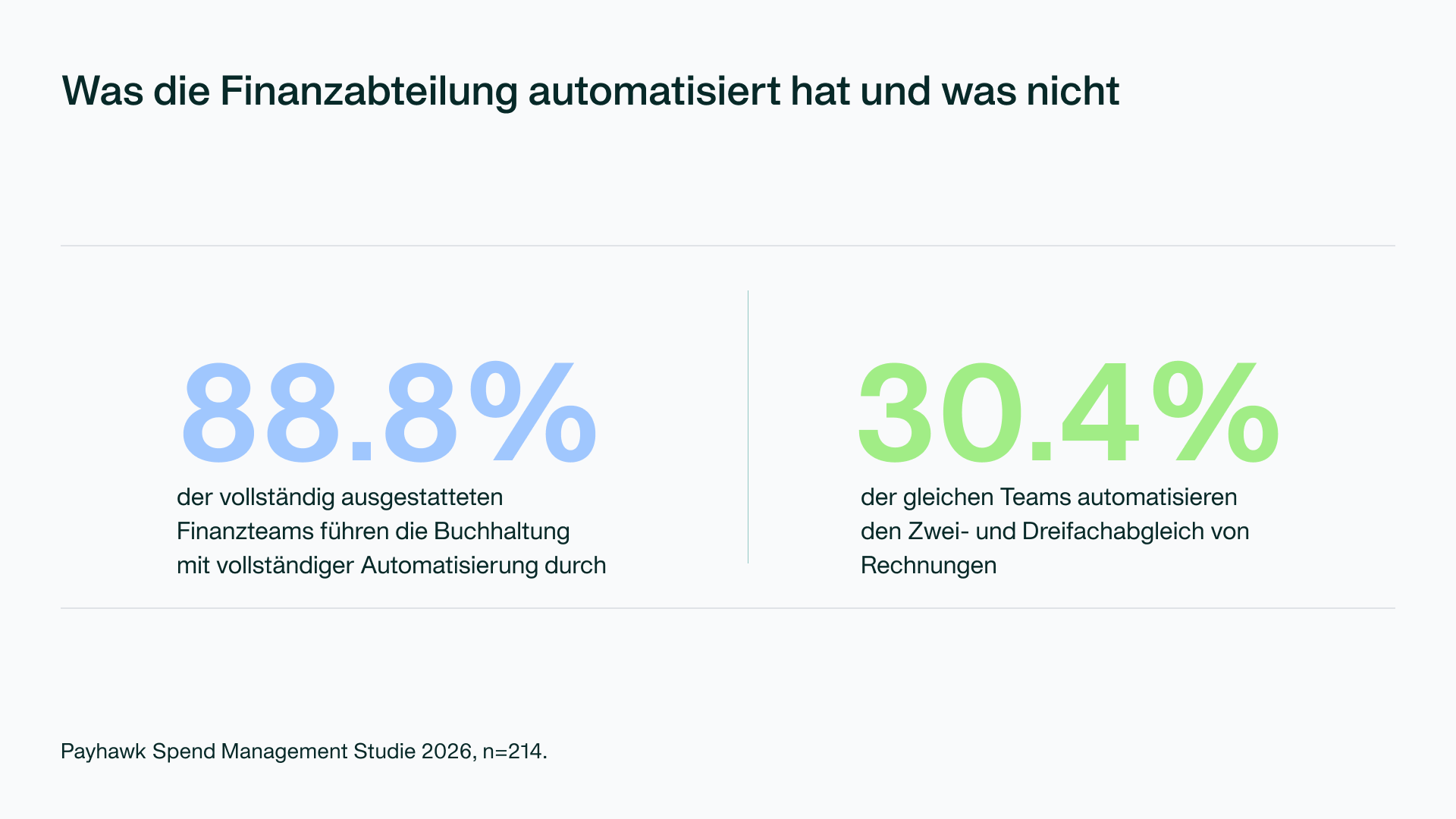 „Diagramm: Was Finanzteams automatisiert haben und was nicht (88,5 % gegenüber 30,4 %)"