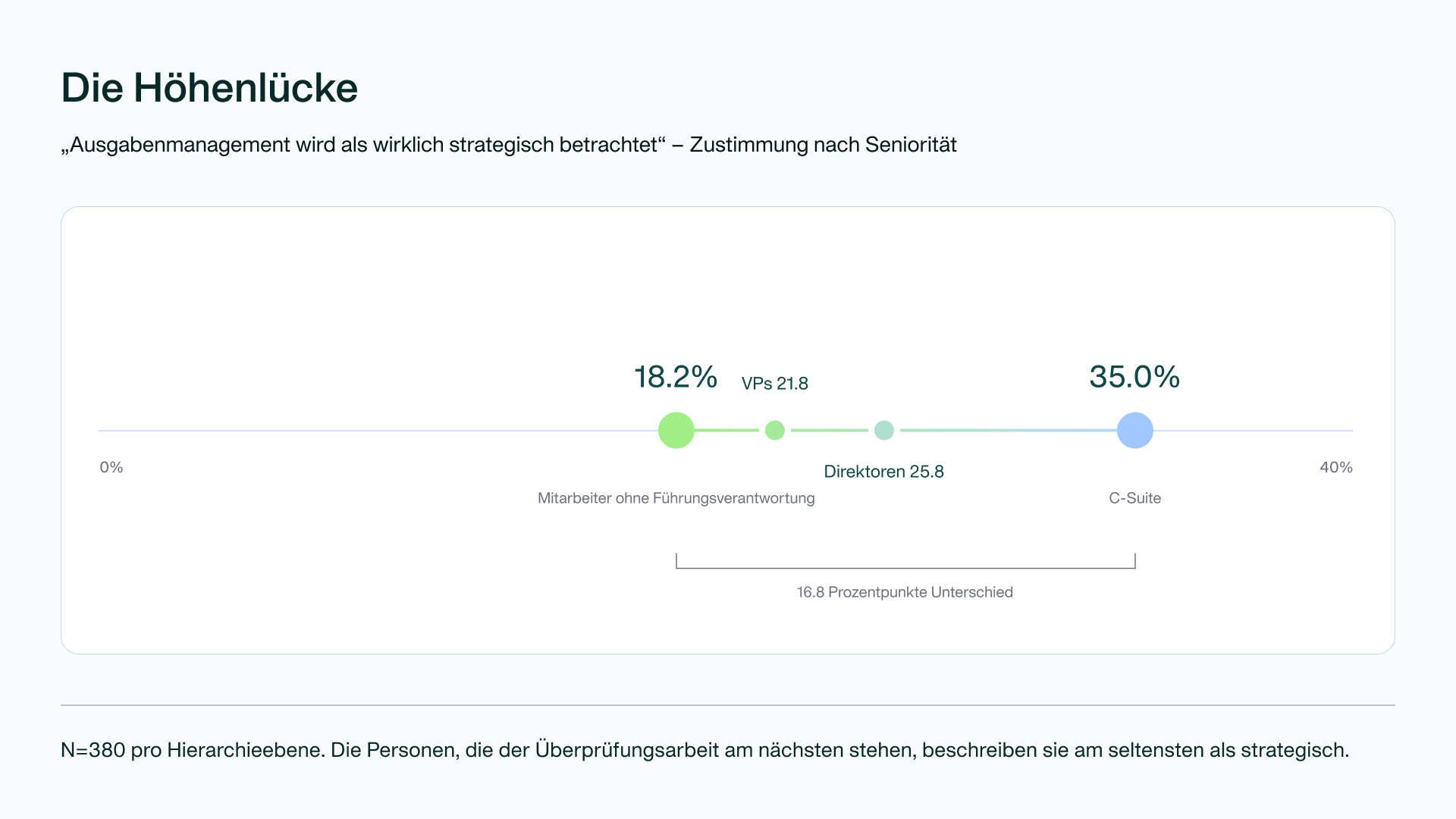 Diagramm: Die entscheidende Lücke