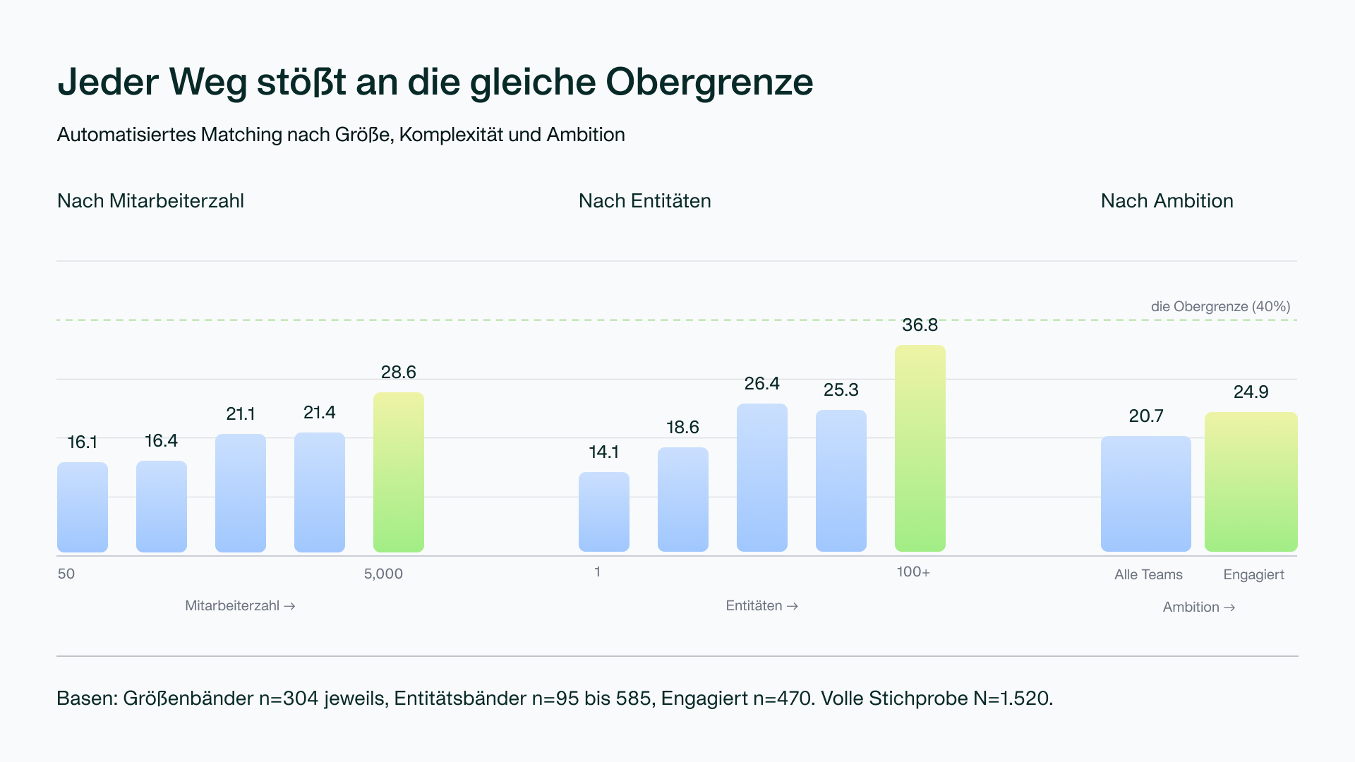 Diagramm: Alle Wege stoßen an dieselbe Obergrenze