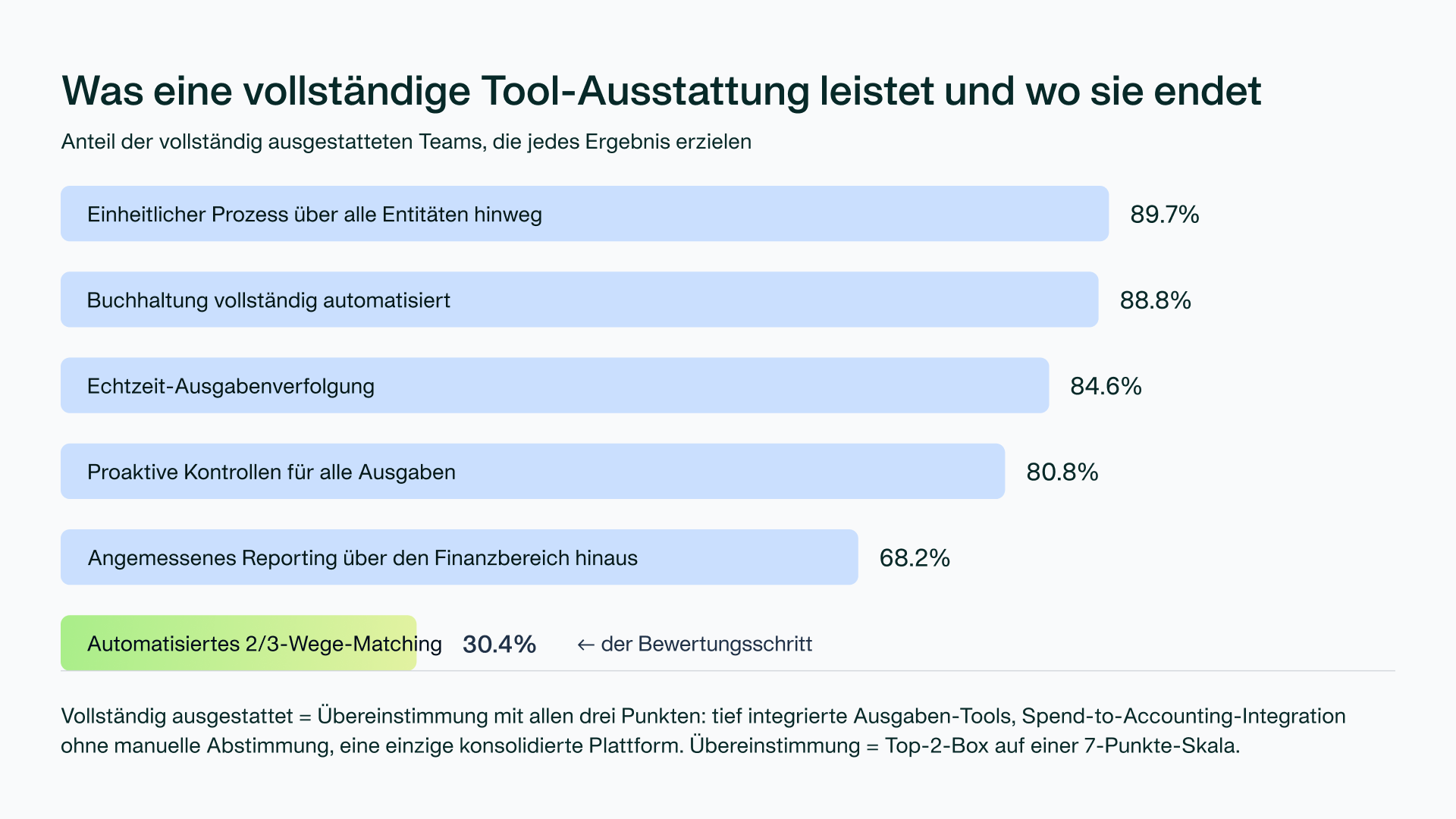 Diagramm: Was Tools leisten und wo ihre Grenzen liegen