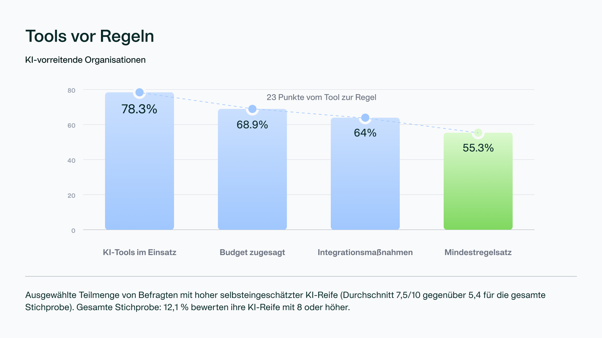 Diagramm: Erst Tools, dann Regeln