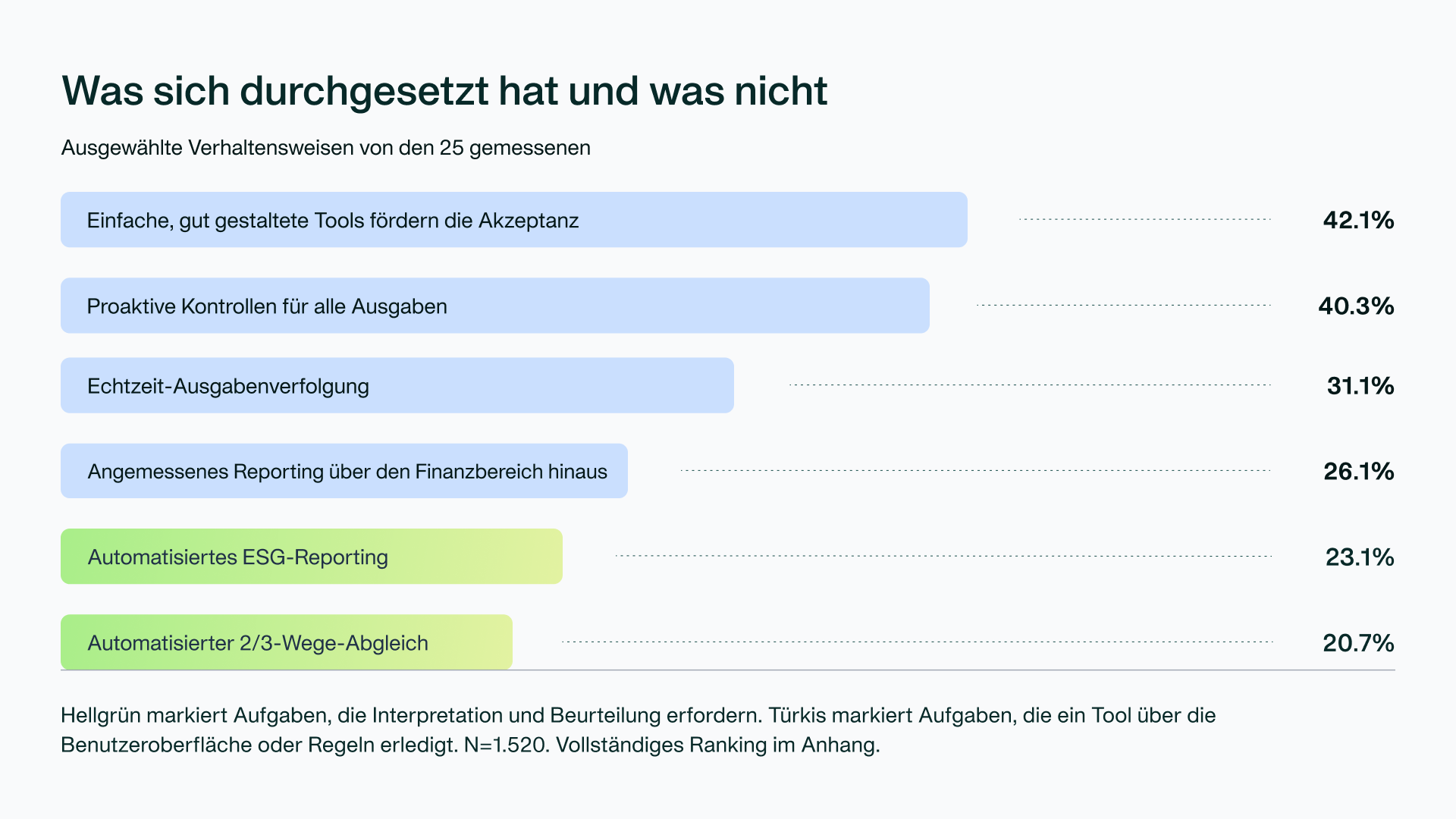 Diagramm: Was tatsächlich genutzt wird und was nicht