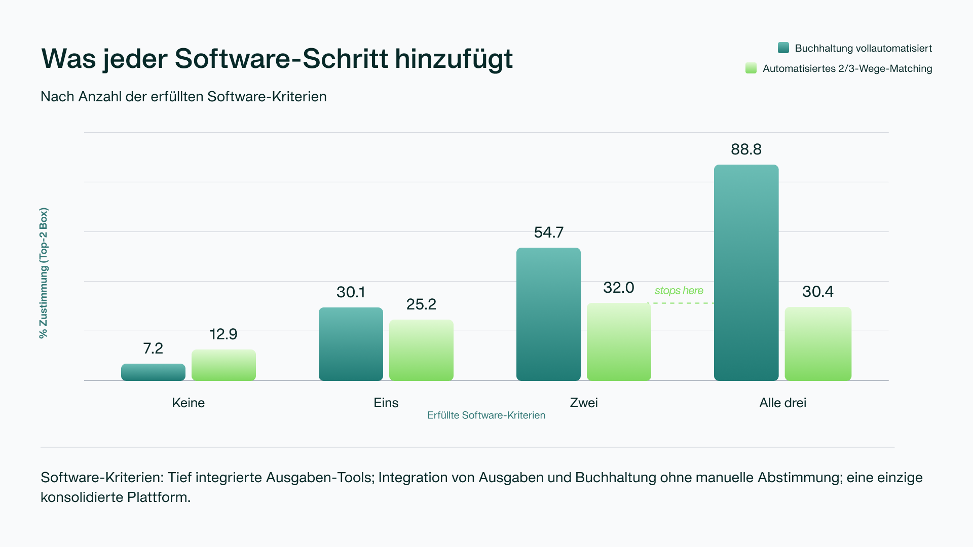 Diagramm: Was die einzelnen Tool-Kategorien beitragen