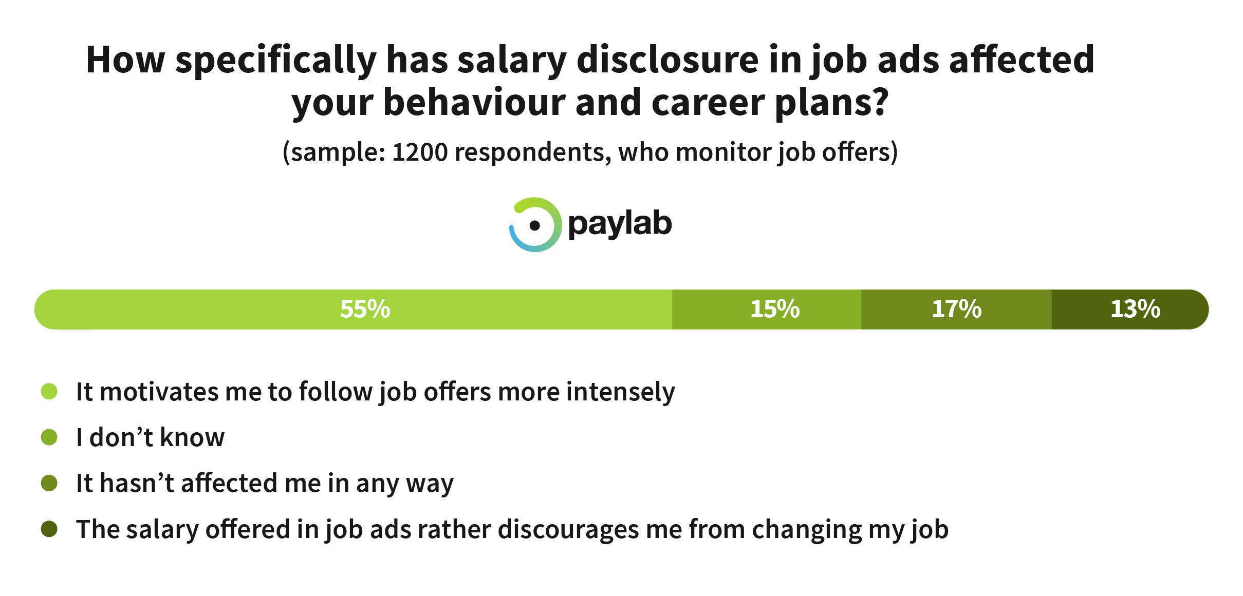 https://storage.googleapis.com/paylab/images/cms/2019/04/Paylab salary in job ads career behaviaour ob offers ads emloyees