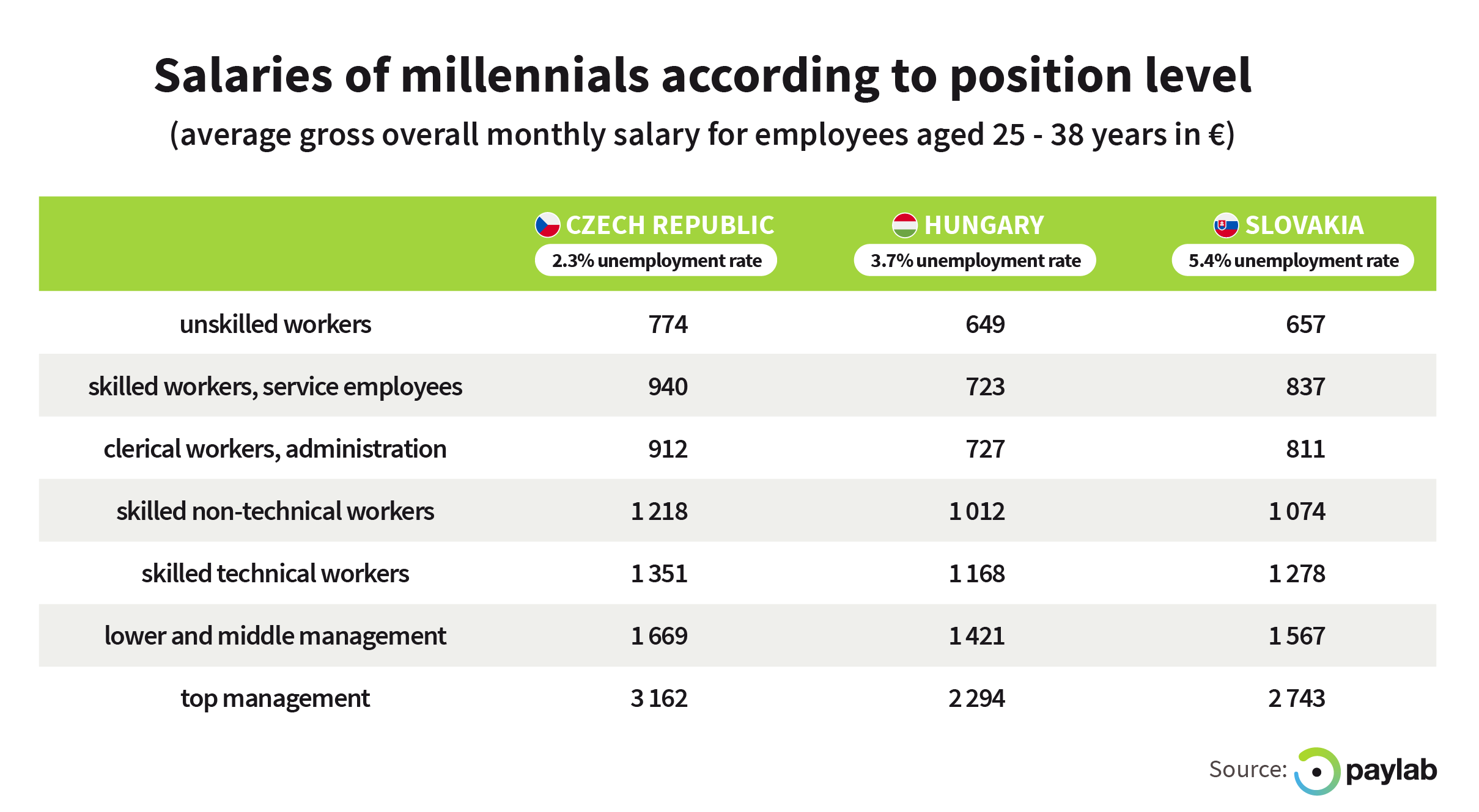 https://storage.googleapis.com/paylab/images/cms/2019/04/Paylab_salary_in_job_ads_salary_millennials_compensation_central_europe_Slovakia_Czech_Republic_Hungary