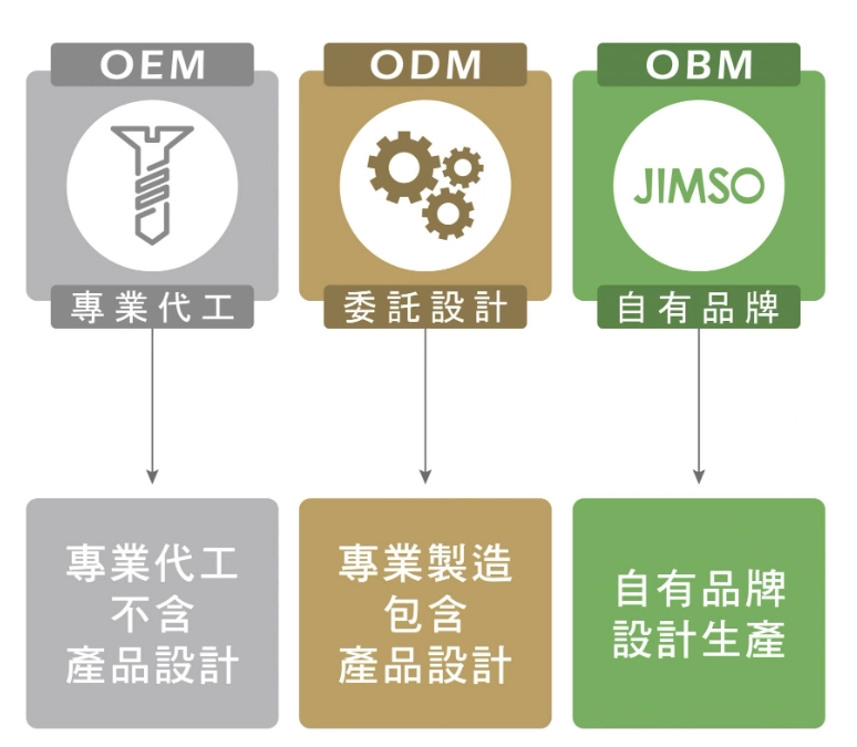 專業代工