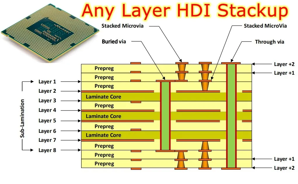 高階 HDI
