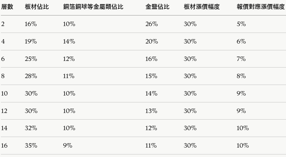 PCB 成本