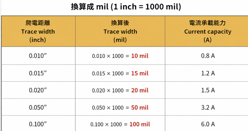 走線設計