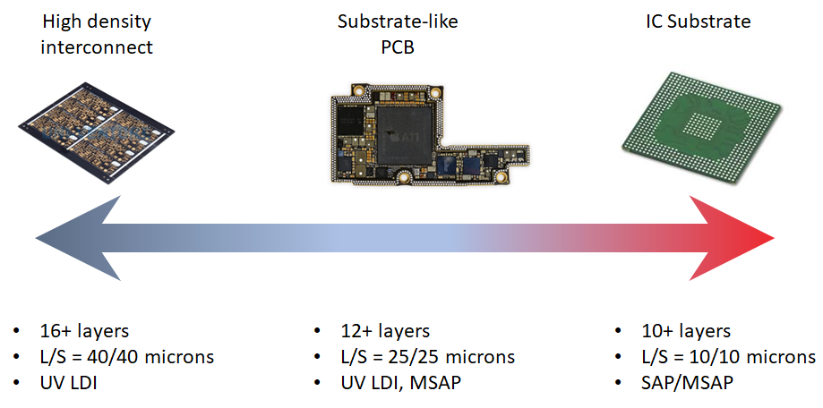 Substrate-like PCB