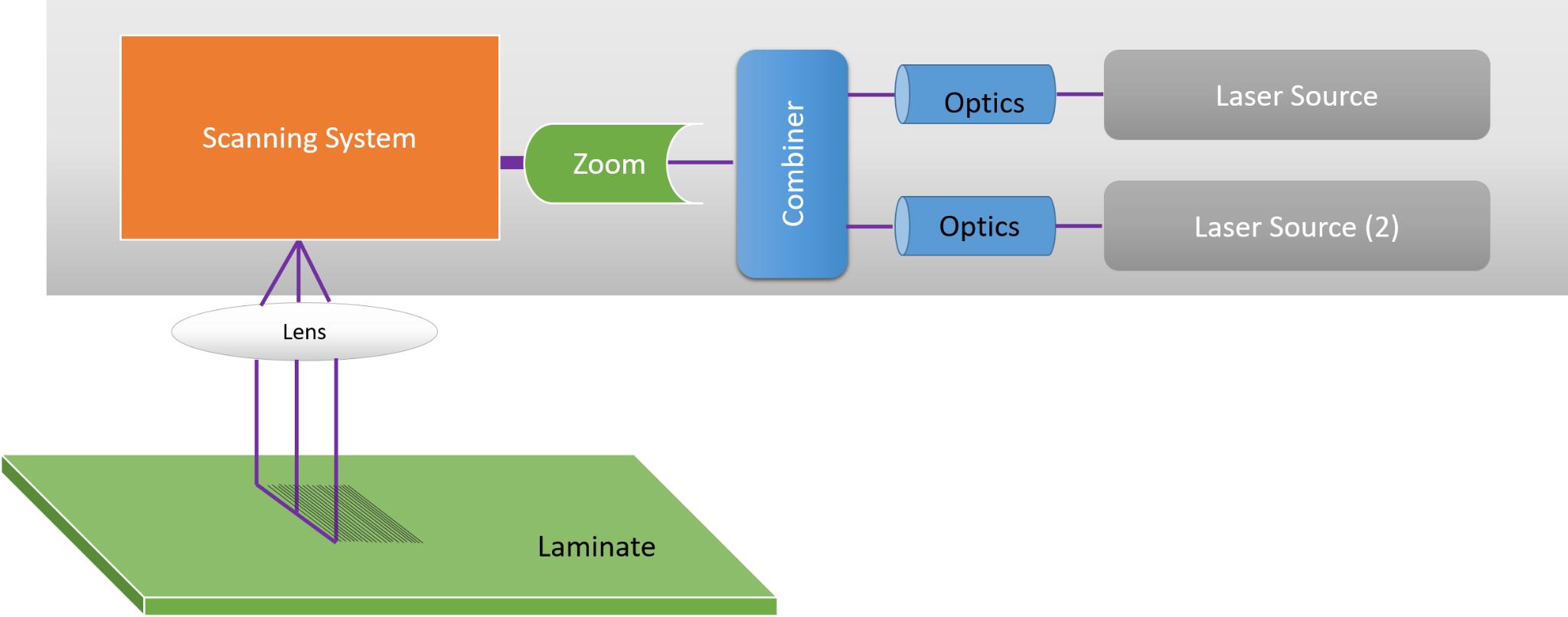 LDI 技術