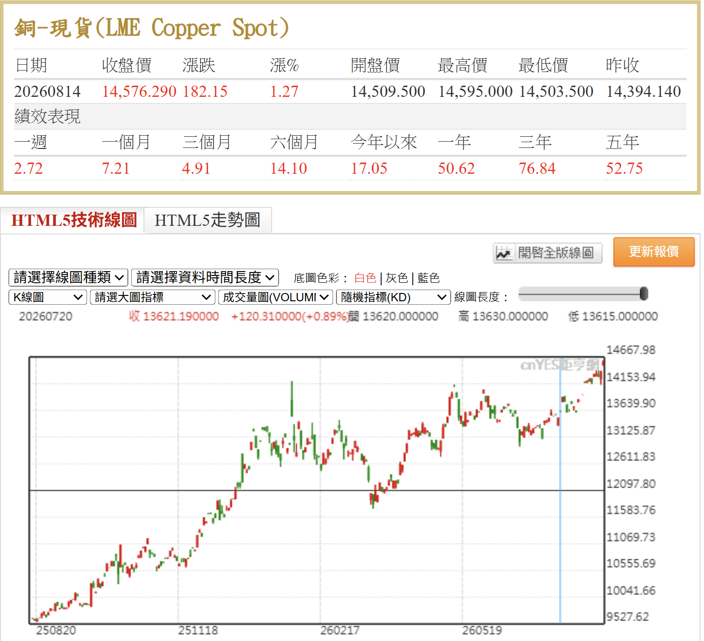 LME Copper Spot