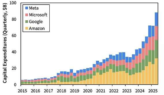 Capex