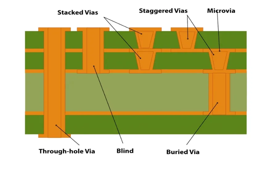 PCB-HDI