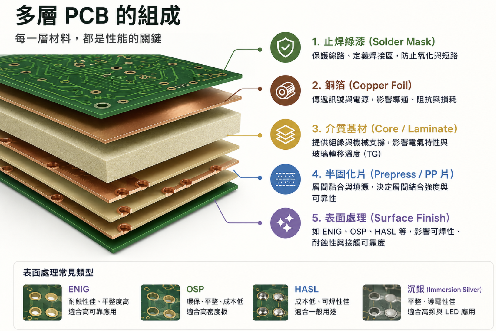 PCB 材料