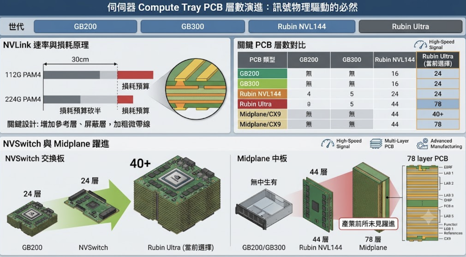 PCB 產業