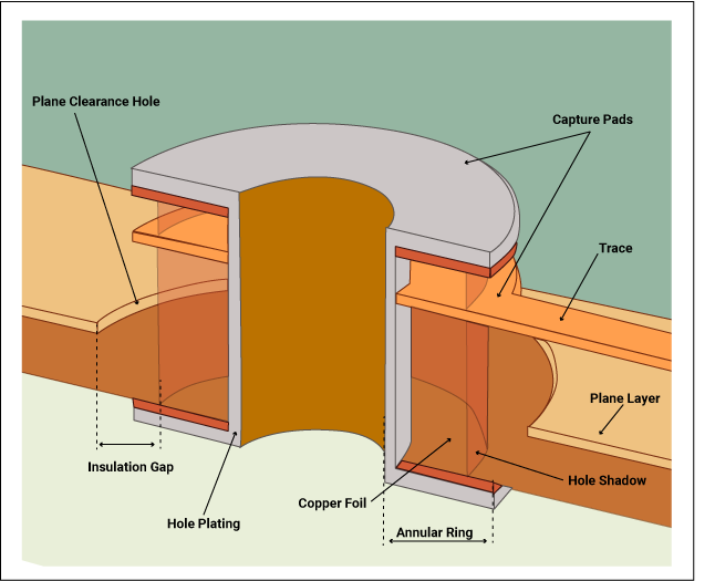 Inner Layer Pads