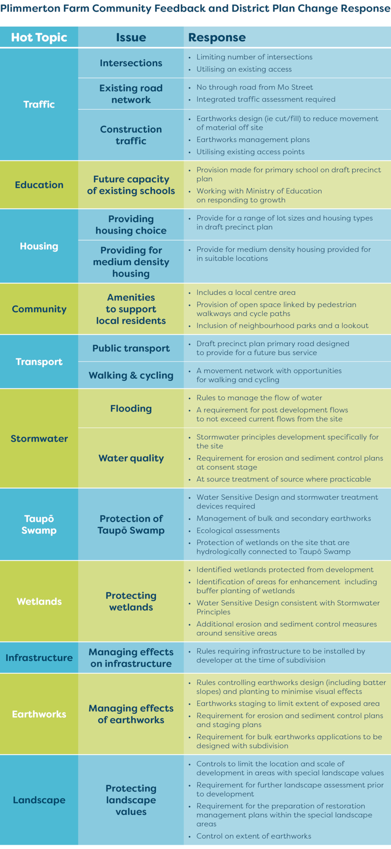 Plimmerton Farm Community Feedback and District Plan Change Response