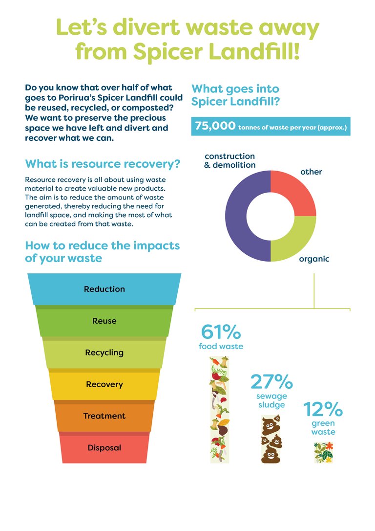 Spicer Landfill Development Let's divert waste