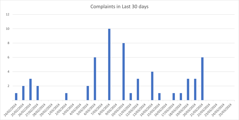 Spicer Landfill odour complaints in last 30 days