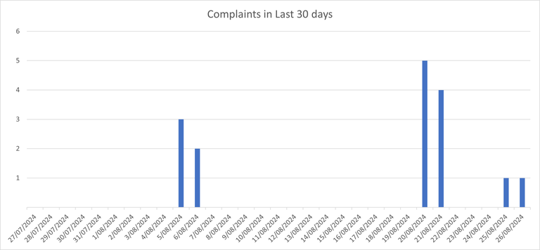 Spicer Landfill odour complaints in last 30 days