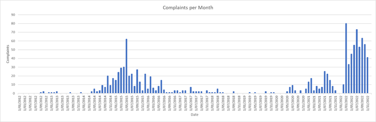 Complaints per month10