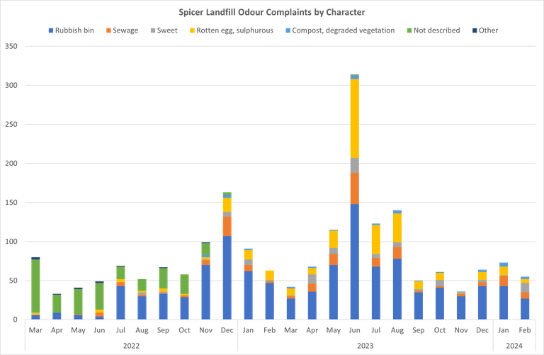 Complaints per month