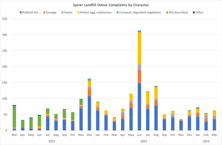 Complaints per month