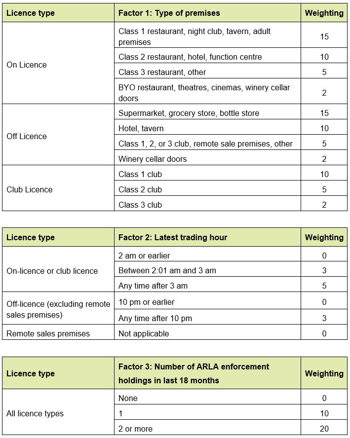 Licence Categories