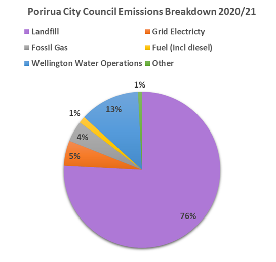 Porirua City Council Emissions Breakdown