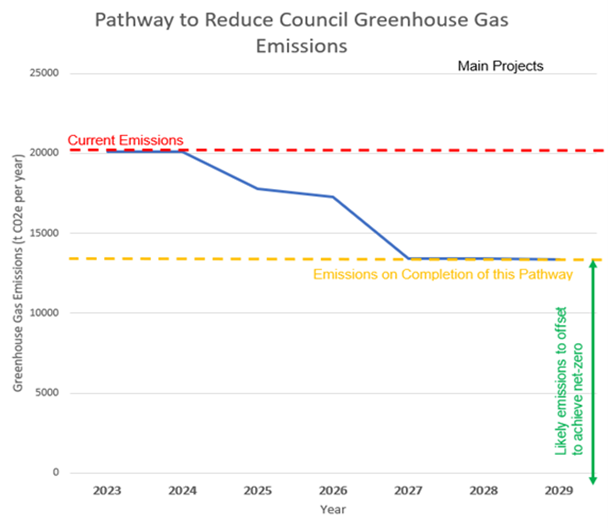 Pathway to Reduce Council Greenhouse Gas emission