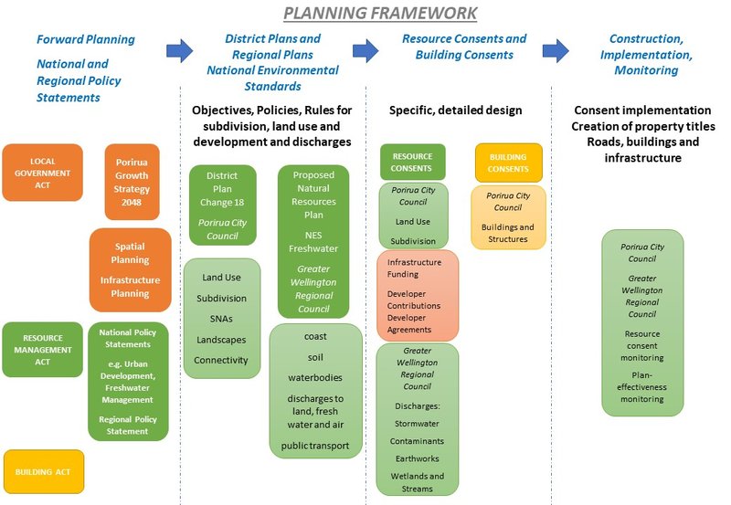 Planning Framework