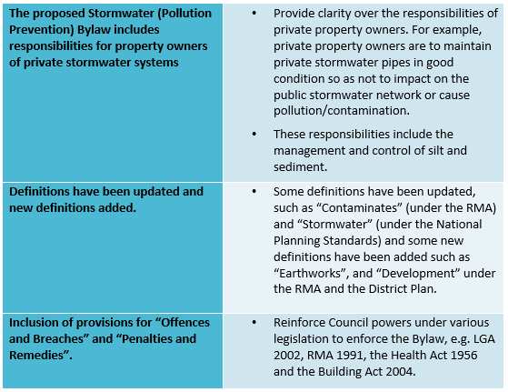 Stormwater Bylaw graphic