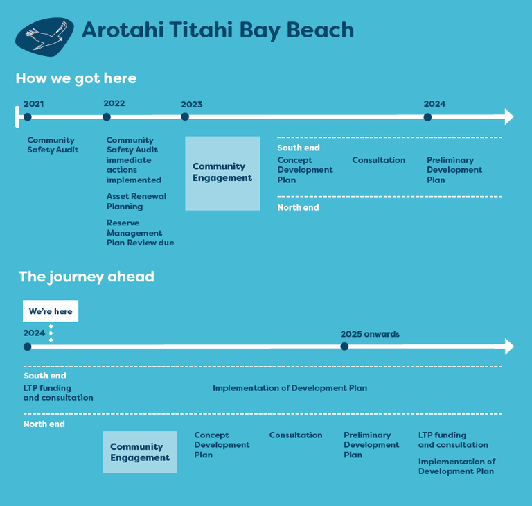 Titahi_Bay_timeline