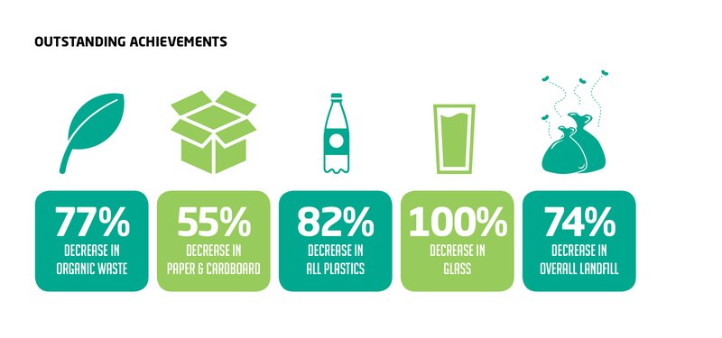 Weltec and Whitirea waste reduction