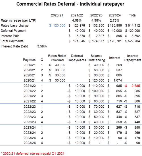 commercial rates