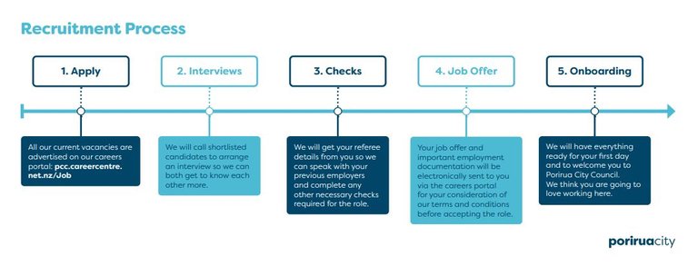 recruitment process map, 2023