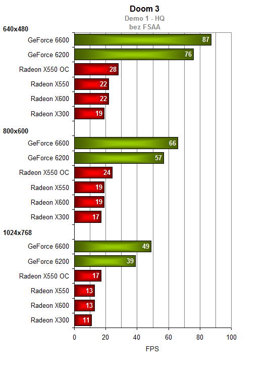 HIS Radeon X550 - Nově příchozí nebo starý známý?