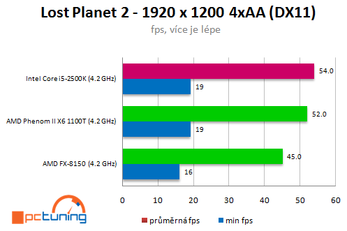 AMD Bulldozer – procesor FX-8150 v patnácti hrách (2/2)