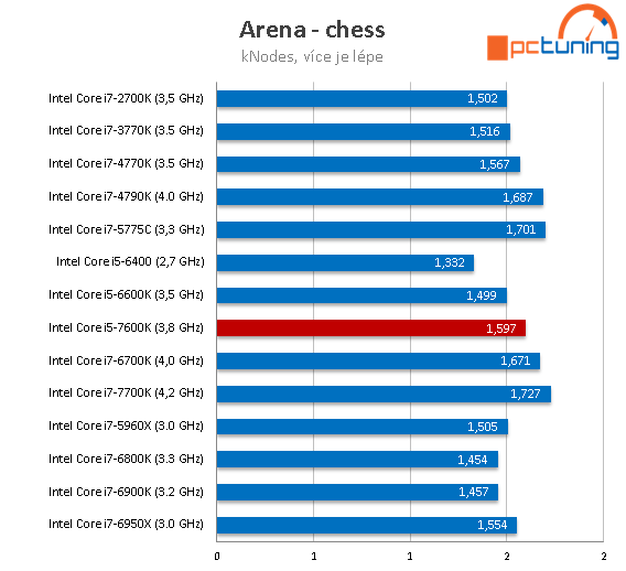 Core i5-7600K: odemčené čtyřjádro Kaby Lake v testu 