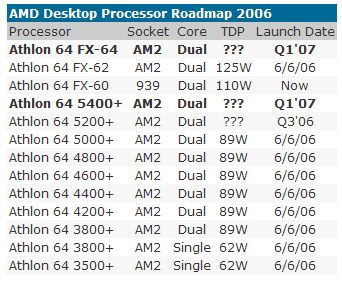 AMD Socket AM2 roadmap pozměněna