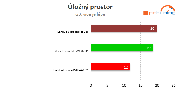 Střední třída tabletů s Win 8.1: Jak se vám odmění za příplatek?