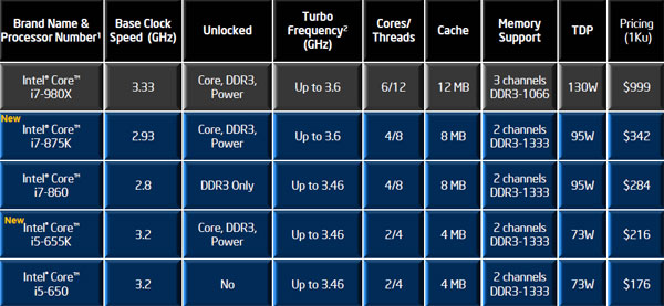 Intel Core i5 655K a Core i7 875K - procesory s odemčeným násobičem