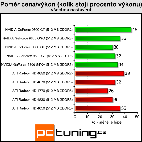 ATI Radeon HD 4770 - málo peněz hodně grafiky