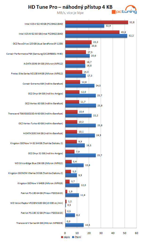 Velký test SSD disků - výsledky a srovnávací grafy střední třídy
